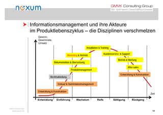  Informationsmanagement und ihre Akteure Informationsmanagement und ihre Akteure
im Produktlebenszyklus – die Disziplinen verschmelzen
Gewinn,
Gewinnrate,
Umsatz
Installation & Training
Marketing & Vertrieb
Kundenservice & Support
Dokumentation & Übersetzung
Betrieb & Wartung
Produktmanagement
Rechtsabteilung
After-sales
Entwicklung & Konstruktion
Einkauf & Stammdatenmanagement
Rechtsabteilung
Entwicklung Einführung Wachstum Reife Sättigung Rückgang
Zeit
Entwicklung & Konstruktion
www.noxum.com
www.gmvk.de 54
 