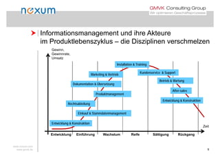  Informationsmanagement und ihre Akteure Informationsmanagement und ihre Akteure
im Produktlebenszyklus – die Disziplinen verschmelzen
Gewinn,
Gewinnrate,
Umsatz
Installation & Training
Marketing & Vertrieb
Kundenservice & Support
Dokumentation & Übersetzung
Betrieb & Wartung
Produktmanagement
Rechtsabteilung
After-sales
Entwicklung & Konstruktion
Einkauf & Stammdatenmanagement
Rechtsabteilung
Entwicklung Einführung Wachstum Reife Sättigung Rückgang
Zeit
Entwicklung & Konstruktion
www.noxum.com
www.gmvk.de 9
 