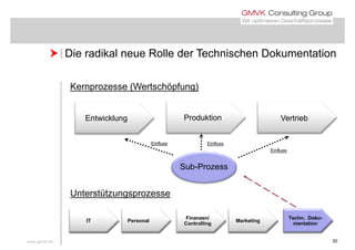  Die radikal neue Rolle der Technischen Dokumentation Die radikal neue Rolle der Technischen Dokumentation
K (W t hö f )Kernprozesse (Wertschöpfung)
Produktion VertriebEntwicklung
Einfluss Einfluss
Einfluss
Sub Prozess
Unterstützungsprozesse
Sub-Prozess
Unterstützungsprozesse
IT HR
Techn. Doku-
t ti
Marketing
Finanzen/
C t lli
IT Personal
Techn. Doku-
t ti
Marketing
Finanzen/
C t lli
www.gmvk.de 30
IT HR
mentation
Marketing
Controlling
IT Personal
mentation
Marketing
Controlling
 