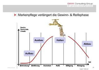  Markenpflege verlängert die Gewinn- & Reifephase Markenpflege verlängert die Gewinn & Reifephase
Ausbau Halten
Abbau
Aufbau
www.gmvk.de 11
© gradt - Fotolia.com
 
