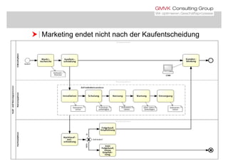  Marketing endet nicht nach der Kaufentscheidung Marketing endet nicht nach der Kaufentscheidung
www.gmvk.de 12
 