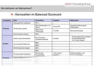 Wie definieren wir Maßnahmen?
 Kennzahlen im Balanced Scorecard
Wie definieren wir Maßnahmen?
Perspektive Ziele Kennzahle...