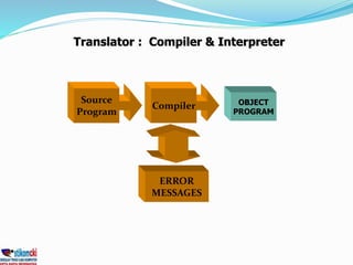 Translator : Compiler & Interpreter
OBJECT
PROGRAM
Source
Program
Compiler
ERROR
MESSAGES
 