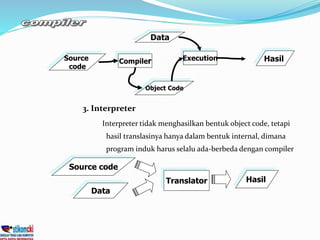 3. Interpreter
Interpreter tidak menghasilkan bentuk object code, tetapi
hasil translasinya hanya dalam bentuk internal, dimana
program induk harus selalu ada-berbeda dengan compiler
Source code
Translator Hasil
Data
HasilSource
code
Execution
Data
Compiler
Object Code
 