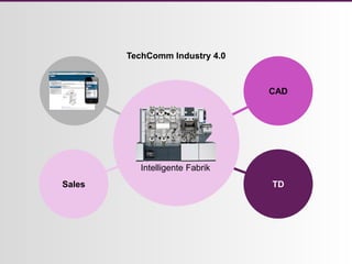 Seite 10
07.06.2015
TH-Nürnberg WORKSHOP – Autorensysteme 4.0
Was tun, wenn morgen das iPhone 8 auf den Markt kommt?
Sales
Intelligente Fabrik
CAD
TD
TechComm Industry 4.0
 
