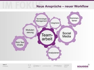Seite 27
07.06.2015
Neue Ansprüche – neuer Workflow
Team-
arbeit
Social
Media
Kommen-
tieren
Rich Text
Inhalte
Modulari-
sierung
Analysieren
Integrieren
Terminologie
Management
 