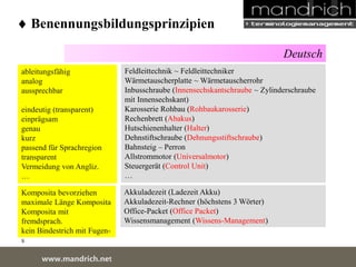  Benennungsbildungsprinzipien 
wDwowcu.mmanednritc hS.neertvice Center 
Deutsch 
ableitungsfähig 
analog 
aussprechbar 
eindeutig (transparent) 
einprägsam 
genau 
kurz 
passend für Sprachregion 
transparent 
Vermeidung von Angliz. 
… 
Feldleittechnik ~ Feldleittechniker 
Wärmetauscherplatte ~ Wärmetauscherrohr 
Inbusschraube (Innensechskantschraube ~ Zylinderschraube 
mit Innensechskant) 
Karosserie Rohbau (Rohbaukarosserie) 
Rechenbrett (Abakus) 
Hutschienenhalter (Halter) 
Dehnstiftschraube (Dehnungsstiftschraube) 
Bahnsteig – Perron 
Allstrommotor (Universalmotor) 
Steuergerät (Control Unit) 
… 
Komposita bevorziehen 
maximale Länge Komposita 
Komposita mit fremdsprach. 
kein Bindestrich mit Fugen-s 
Akkuladezeit (Ladezeit Akku) 
Akkuladezeit-Rechner (höchstens 3 Wörter) 
Office-Packet (Office Packet) 
Wissensmanagement (Wissens-Management) 
 