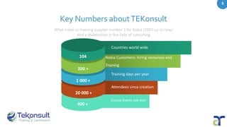 400 +
Course Events per year
b6
What made us training supplier number 1 for Nokia (2003 up to now)
And a Stakeholder in the field of consulting
Key Numbers aboutTEKonsult
104
200 +
1 000 +
20 000 +
Countries world wide
Nokia Customers: hiring resources and
Training
Training days per year
Attendees since creation
 