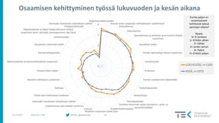 @TEK_akateemiset 1017.11.2017 Arttu Piri / TEK
0
1
2
3
4
Ongelmanratkaisutaidot
Asenne oman osaamisen kehittämiseen työelämässä
Itseluottamus
Itsetuntemus
Ajanhallintaan ja tehtävien priorisointiin liittyvä
osaaminen
Sosiaaliset taidot
Omaan opintoalaan liittyvä osaaminen
Uravalmiudet
Kriittisyys
Teorian soveltaminen käytäntöön
Tiedonhakutaidot
Analyyttisyys
Ryhmätyötaidot
Suullisen viestinnän taidot (esiintymis-, puhe- ja
neuvottelutaidot)
Projektinhallintataidot
Kirjallisen viestinnän taidot (mm
Luovuus
Liiketoiminnan perusteiden tuntemus
Valmiudet itsenäiseen tieteelliseen työhön
Oman alan tutkimuksen tuntemus
Eettisyys
Kestävän kehityksen osaaminen
Vieraan kielen taidot
Matemaattinen ja luonnontieteellinen osaaminen
Kansainvälisyystaidot
Visuaalisen viestinnän taidot
Johtamistaidot
Digitalisaatioon ja datan hyödyntämiseen liittyvä
osaaminen (esim. keinoäly, koneoppiminen, Big Data)
Yrittäjyysvalmiudet
Valmiudet itsenäiseen taiteelliseen työhön
LUKUVUOSI, n=1183
KESÄ, n=1073
Kuinka paljon eri
osaamisalueet
kehittyivät työssä
opintojen aikana?
Skaala:
0= Ei lainkaan
1= Erittäin vähän
2= Vähän
3= Jonkin verran
4= Paljon
5= Erittäin paljon
 