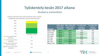 @TEK_akateemiset 1217.11.2017 Arttu Piri / TEK
Kesätyö ja uratavoitteet
YHTEENSÄ, n=1086
Ei, uskon ettei lainkaan
hyödyllistä
5%
Ei, uskon ettei juurikaan
hyödyllistä
12%
Kyllä, uskon että jossain
määrin hyödyllistä
38%
Kyllä, uskon että erittäin
hyödyllistä
43%
0%
20%
40%
60%
80%
100%
Uskotko, että kesän 2017 aikana tekemäsi työ on sinulle
hyödyllistä uratavoitteidesi toteutumisen kannalta?
Yliopistot
Kyllä, uskon
että erittäin
hyödyllistä
Kyllä, uskon että
jossain määrin
hyödyllistä
Ei, uskon ettei
juurikaan
hyödyllistä
Ei, uskon ettei
lainkaan
hyödyllistä
Aalto, n=346 45 % 43 % 7 % 3 %
TTY, n=327 43 % 34 % 16 % 6 %
LTY, n=120 42 % 36 % 18 % 3 %
OY, n=161 47 % 36 % 11 % 4 %
TY, n=33 27 % 33 % 30 % 6 %
VY, n=29 41 % 45 % 7 % 7 %
ÅA, n=25 40 % 48 % 8 % 4 %
Muut, n=39 41 % 36 % 10 % 13 %
 
