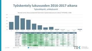 @TEK_akateemiset 317.11.2017 Arttu Piri / TEK
Yliopisto 1-5 6-10 11-15 16-20 21-25 26-30 31-35 36-40 41-45 Yli 45
Aalto, n=391 13 % 26 % 18 % 17 % 11 % 6 % 3 % 4 % 1 % 2 %
TTY, n=233 13 % 24 % 19 % 16 % 11 % 7 % 5 % 4 % 0 % 1 %
LTY, n=57 16 % 21 % 19 % 14 % 7 % 7 % 7 % 5 % 0 % 4 %
OY, n=82 11 % 22 % 18 % 18 % 2 % 12 % 4 % 7 % 2 % 2 %
TY, n=35 20 % 20 % 20 % 17 % 9 % 6 % 0 % 9 % 0 % 0 %
VY, n=25 16 % 24 % 12 % 24 % 12 % 4 % 0 % 4 % 4 % 0 %
ÅA, n=15 13 % 13 % 13 % 20 % 13 % 7 % 0 % 13 % 7 % 0 %
Muut, n=53 4 % 17 % 28 % 11 % 15 % 13 % 4 % 2 % 2 % 4 %
0%
5%
10%
15%
20%
25%
1-5 6-10 11-15 16-20 21-25 26-30 31-35 36-40 41-45 46-50 51-55 56-60 Yli 60
Montako tuntia viikossa työskentelit keskimäärin työskentelykuukausien aikana? YHTEENSÄ, n=896
Työssäkäynti, viikkotunnit
 