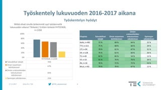 @TEK_akateemiset 417.11.2017 Arttu Piri / TEK
YHTEENSÄ, n=1204
Taloudelliset tekijät 76%
Oman osaamisen
kehittäminen
67%
Omien uratavoitteiden
toteutumisen
edistäminen
65%
Opintojen edistäminen 25%
0%
20%
40%
60%
80%
100%
Mitkä olivat sinulle tärkeimmät syyt työskennellä
lukuvuoden aikana? Tärkeää / Erittäin tärkeää YHTEENSÄ,
n=1204
Yliopisto Taloudelliset
tekijät
Oman osaamisen
kehittäminen
Omien
uratavoitteiden
toteutumisen
edistäminen
Opintojen
edistäminen
Aalto, n=481 72 % 69 % 64 % 22 %
TTY, n=313 75 % 68 % 66 % 29 %
LTY, n=94 78 % 62 % 67 % 31 %
OY, n=128 76 % 62 % 60 % 26 %
TY, n=49 82 % 65 % 54 % 12 %
VY, n=33 91 % 70 % 76 % 34 %
ÅA, n=18 78 % 72 % 72 % 53 %
Muut, n=82 79 % 70 % 67 % 12 %
Työskentelyn hyödyt
 