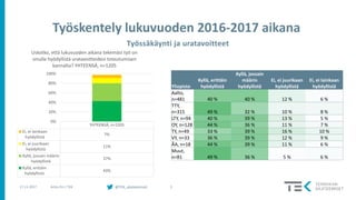 @TEK_akateemiset 517.11.2017 Arttu Piri / TEK
YHTEENSÄ, n=1205
Ei, ei lainkaan
hyödyllistä
7%
Ei, ei juurikaan
hyödyllistä
11%
Kyllä, jossain määrin
hyödyllistä
37%
Kyllä, erittäin
hyödyllistä
43%
0%
20%
40%
60%
80%
100%
Uskotko, että lukuvuoden aikana tekemäsi työ on
sinulle hyödyllistä uratavoitteidesi toteutumisen
kannalta? YHTEENSÄ, n=1205
Yliopisto
Kyllä, erittäin
hyödyllistä
Kyllä, jossain
määrin
hyödyllistä
Ei, ei juurikaan
hyödyllistä
Ei, ei lainkaan
hyödyllistä
Aalto,
n=481 40 % 40 % 12 % 6 %
TTY,
n=315 49 % 32 % 10 % 8 %
LTY, n=94 40 % 39 % 13 % 5 %
OY, n=128 44 % 36 % 11 % 7 %
TY, n=49 33 % 39 % 16 % 10 %
VY, n=33 36 % 39 % 12 % 9 %
ÅA, n=18 44 % 39 % 11 % 6 %
Muut,
n=81 49 % 36 % 5 % 6 %
Työssäkäynti ja uratavoitteet
 