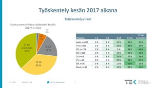 @TEK_akateemiset 717.11.2017 Arttu Piri / TEK
1-4
2 %
5-8
7 %
9-12
18 %
13-16
36 %
17 tai
enemmän
37 %
Kuinka monta viikkoa työskentelit kesällä
2017? n=1744
Yliopisto 1-4 5-8 9-12 13-16
17 tai
enemmän
Aalto, n=602 3 % 8 % 20 % 35 % 35 %
TTY, n=503 1 % 6 % 20 % 39 % 34 %
LTY, n=174 2 % 9 % 9 % 36 % 44 %
OY, n=228 2 % 5 % 16 % 35 % 42 %
TY, n=63 0 % 8 % 29 % 25 % 38 %
VY, n=45 0 % 0 % 20 % 38 % 42 %
ÅA, n=36 3 % 6 % 11 % 50 % 31 %
Muut, n=85 2 % 6 % 18 % 32 % 42 %
Työskentelyviikot
 
