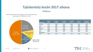 @TEK_akateemiset 817.11.2017 Arttu Piri / TEK
Palkkaus
Palkat €/kk
41-80 op,
n=144.
81-120 op,
n=102.
121-160 op,
n=114.
161-200 op,
n=97.
201- op,
n=275.
DI-työpalkka,
yksityinen
Keskiarvo 2113 2283 2213 2160 2401 2242
10 % 1575 1600 1600 1790 1880 1600
25 % 1758 1841 1800 1910 2100 2000
Mediaani 2000 2100 2100 2100 2350 2300
75 % 2300 2763 2400 2245 2600 2570
90 % 3000 3300 3175 2700 3000 2780
TEK suositus
2017 1980 2100 2190 2350 2420 2570
Vastasi
erittäin hyvin;
14%
Vastasi
hyvin; 50%
Ei vastannut
hyvin eikä
huonosti; 22%
Vastasi huonosti;
11%
Vastasi erittäin
huonosti; 2%
Miten kesätyöstä saamasi palkka vastasi mielestäsi työsi
vaativuutta? YHTEENSÄ, n=1720
 