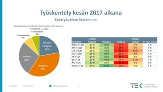 @TEK_akateemiset 917.11.2017 Arttu Piri / TEK
Kesätyöpaikan löytäminen
Yliopistot
Erittäin
helppoa Helppoa Vaikeaa
Erittäin
vaikeaa En osaa sanoa
Aalto, n=340 21 % 40 % 27 % 5 % 7 %
TTY, n=326 23 % 31 % 29 % 8 % 9 %
LTY, n=120 16 % 34 % 33 % 13 % 3 %
OY, n=158 26 % 40 % 23 % 8 % 4 %
TY, n=33 24 % 36 % 33 % 0 % 6 %
VY, n=28 25 % 43 % 14 % 11 % 7 %
ÅA, n=25 32 % 24 % 40 % 4 % 0 %
Muut, n=38 24 % 53 % 18 % 0 % 5 %
Erittäin
helppoa
22%
Helppoa
37%
Vaikeaa
28%
Erittäin vaikeaa
7%
En osaa sanoa
6%
Kesätyöpaikan hankinta oli mielestäni tänä vuonna…
YHTEENSÄ, n=1074
 