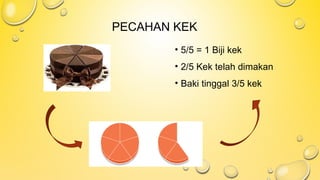 PECAHAN KEK
• 5/5 = 1 Biji kek
• 2/5 Kek telah dimakan
• Baki tinggal 3/5 kek
 