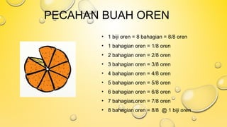 PECAHAN BUAH OREN
• 1 biji oren = 8 bahagian = 8/8 oren
• 1 bahagian oren = 1/8 oren
• 2 bahagian oren = 2/8 oren
• 3 bahagian oren = 3/8 oren
• 4 bahagian oren = 4/8 oren
• 5 bahagian oren = 5/8 oren
• 6 bahagian oren = 6/8 oren
• 7 bahagian oren = 7/8 oren
• 8 bahagian oren = 8/8 @ 1 biji oren
 