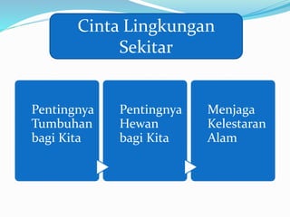 Pentingnya
Tumbuhan
bagi Kita
Pentingnya
Hewan
bagi Kita
Menjaga
Kelestaran
Alam
Cinta Lingkungan
Sekitar
 