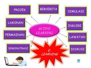 PROJEK      BERCERITA
                            SIMULASI


 LAKONAN
                            INKUIRI
                ACTIVE
               LEARNING
PERMAINAN
                            LAWATAN


 DEMONSTRASI                 DISKUSI
                    E-
                 LEARNING
 