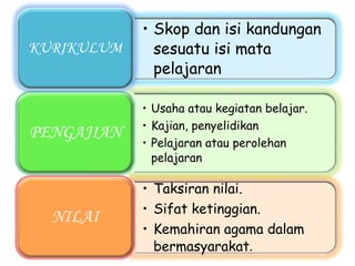 • Skop dan isi kandungan
KURIKULUM     sesuatu isi mata
              pelajaran

            • Usaha atau kegiatan belajar.
            • Kajian, penyelidikan
PENGAJIAN
            • Pelajaran atau perolehan
              pelajaran

            • Taksiran nilai.
            • Sifat ketinggian.
  NILAI
            • Kemahiran agama dalam
              bermasyarakat.
 
