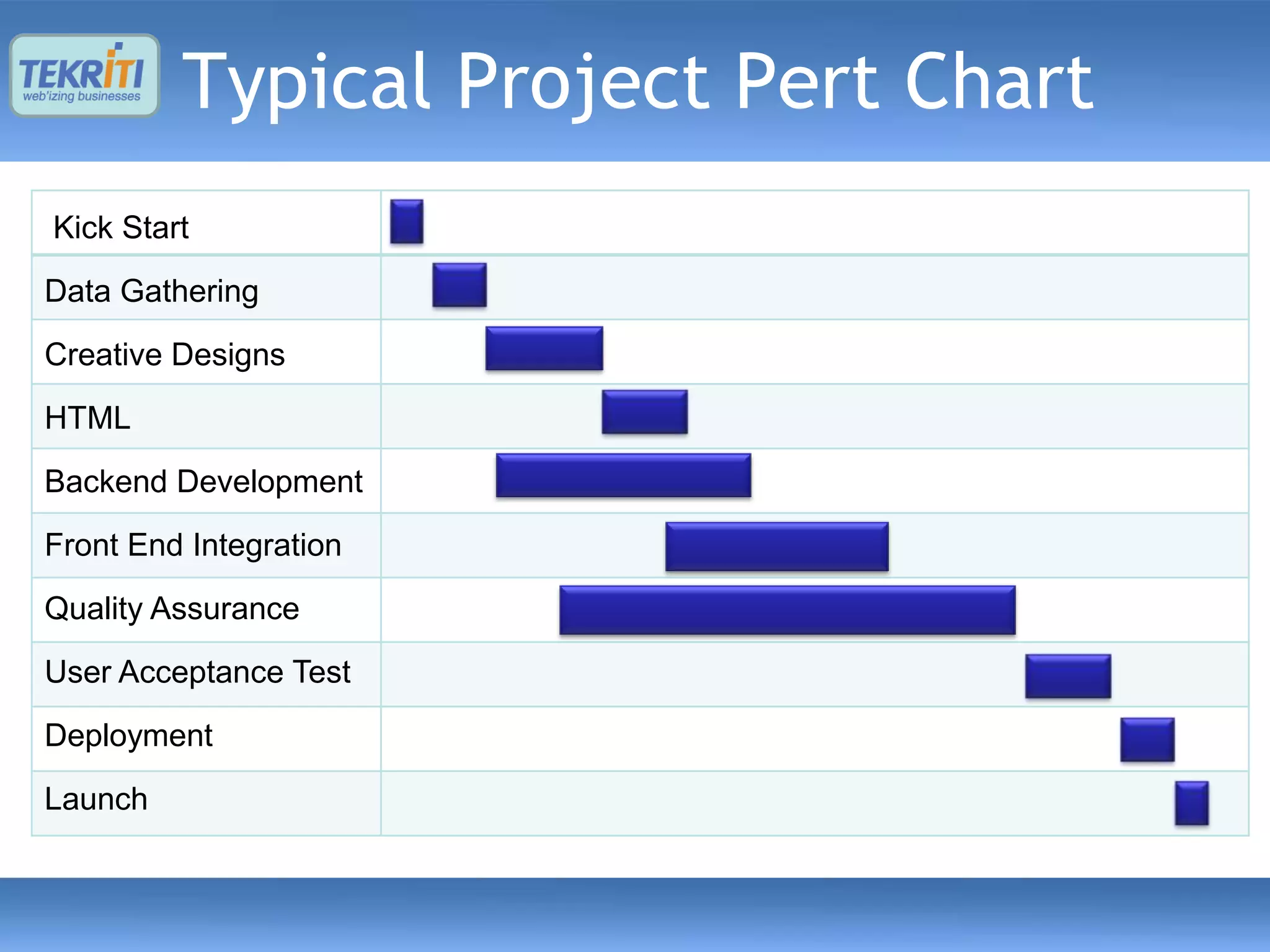 Typical Project Pert Chart
Kick Start

Data Gathering

Creative Designs

HTML

Backend Development

Front End Integration
Quality Assurance

User Acceptance Test

Deployment

Launch
 