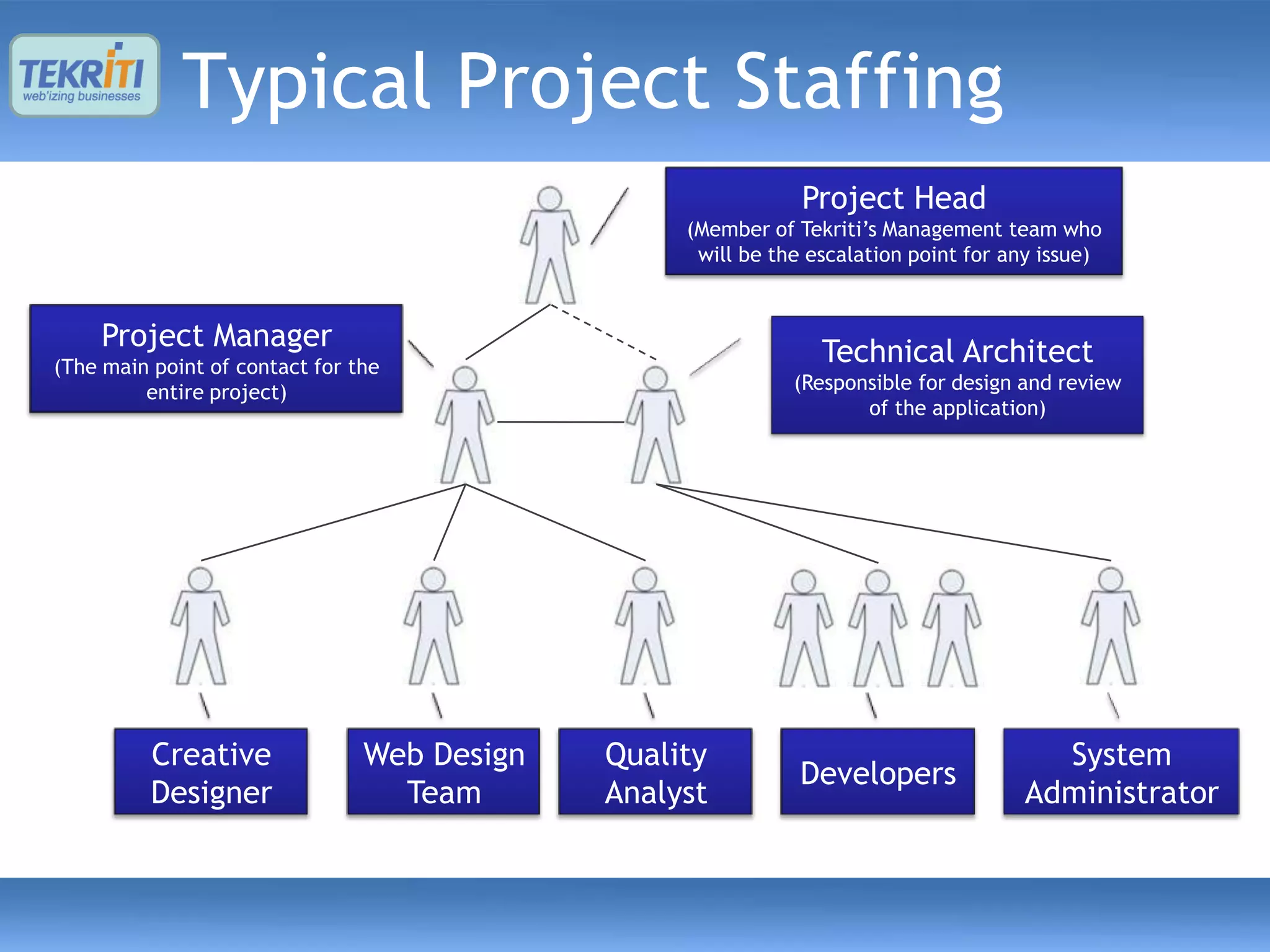 Typical Project Staffing
                                                              Project Head
                                                  (Member of Tekriti’s Management team who
                                                   will be the escalation point for any issue)


    Project Manager                                             Technical Architect
(The main point of contact for the
         entire project)                                     (Responsible for design and review
                                                                    of the application)




          Creative              Web Design   Quality                                   System
                                                              Developers
          Designer                Team       Analyst                                 Administrator
 