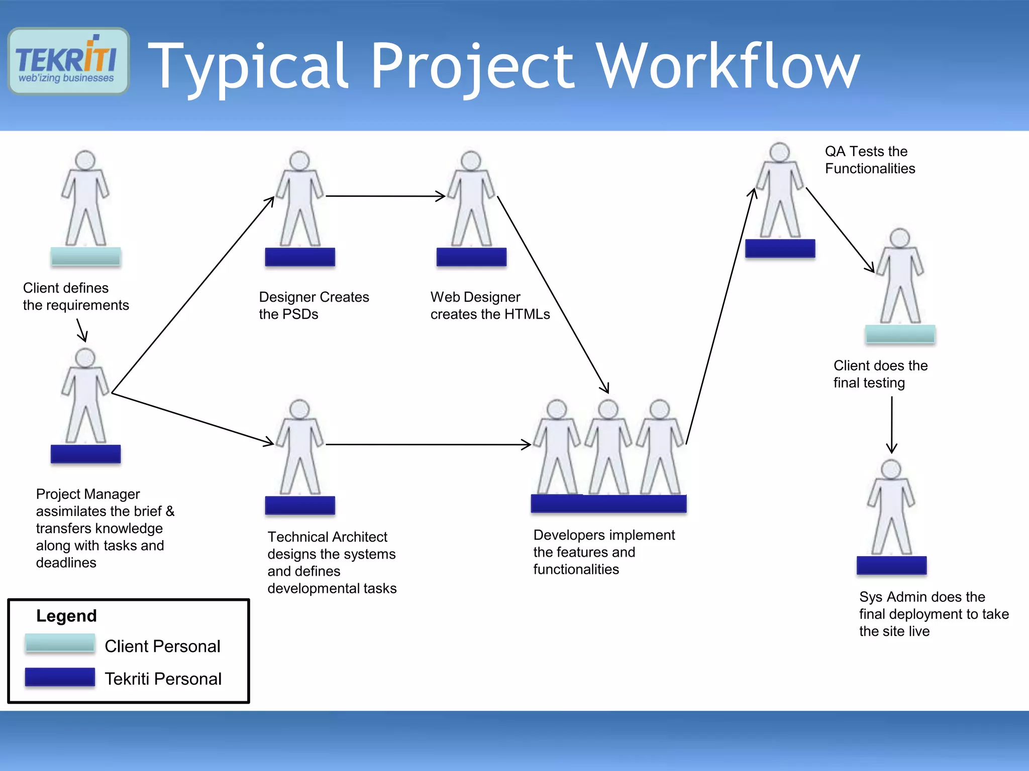 Typical Project Workflow
                                                                                           QA Tests the
                                                                                           Functionalities




Client defines
                               Designer Creates       Web Designer
the requirements
                               the PSDs               creates the HTMLs


                                                                                            Client does the
                                                                                            final testing




 Project Manager
 assimilates the brief &
 transfers knowledge                                                Developers implement
                                Technical Architect
 along with tasks and                                               the features and
                                designs the systems
 deadlines                                                          functionalities
                                and defines
                                developmental tasks
                                                                                                Sys Admin does the
 Legend                                                                                         final deployment to take
                                                                                                the site live
            Client Personal
            Tekriti Personal
 