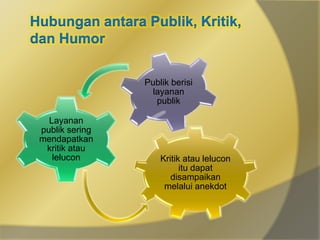 Hubungan antara Publik, Kritik,
dan Humor
Kritik atau lelucon
itu dapat
disampaikan
melalui anekdot
Layanan
publik sering
mendapatkan
kritik atau
lelucon
Publik berisi
layanan
publik
 