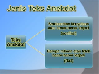 Teks
Anekdot
Berdasarkan kenyataan
atau benar-benar terjadi
(nonfiksi)
Berupa rekaan atau tidak
benar-benar terjadi
(fiksi)
 