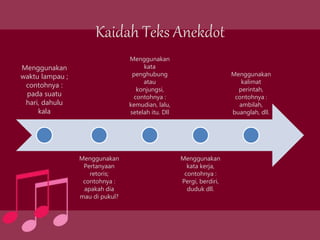 Kaidah Teks Anekdot
Menggunakan
waktu lampau ;
contohnya :
pada suatu
hari, dahulu
kala
Menggunakan
Pertanyaan
retoris;
contohnya :
apakah dia
mau di pukul?
Menggunakan
kata
penghubung
atau
konjungsi,
contohnya :
kemudian, lalu,
setelah itu. Dll
Menggunakan
kata kerja,
contohnya :
Pergi, berdiri,
duduk dll.
Menggunakan
kalimat
perintah,
contohnya :
ambilah,
buanglah, dll.
 