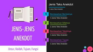 Jenis Teks Anekdot
4 Jenis Teks Anekdot
1 Berdasarkan Bentuknya
3 Jenis Teks Anekdot
2 Berdasarkan Sifatnya
2 Jenis Teks Anekdot
3 Berdasarkan Tokohnya
3 Jenis Teks Anekdot
4 Berdasarkan Tujuan
3 Jenis Teks Anekdot
11
 