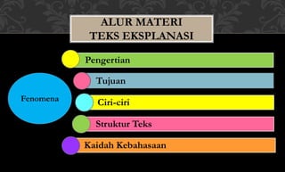 Pengertian
Ciri-ciri
Struktur Teks
Kaidah Kebahasaan
ALUR MATERI
TEKS EKSPLANASI
Tujuan
Fenomena
 