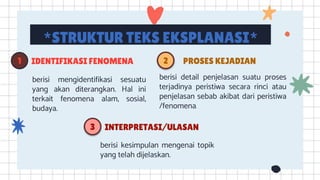 *STRUKTUR TEKS EKSPLANASI*
berisi mengidentifikasi sesuatu
yang akan diterangkan. Hal ini
terkait fenomena alam, sosial,
budaya.
berisi detail penjelasan suatu proses
terjadinya peristiwa secara rinci atau
penjelasan sebab akibat dari peristiwa
/fenomena.
IDENTIFIKASI FENOMENA PROSES KEJADIAN
INTERPRETASI/ULASAN
1 2
3
berisi kesimpulan mengenai topik
yang telah dijelaskan.
 