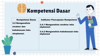 Kompetensi Dasar
Kompetensi Dasar Indikator Pencapaian Kompetensi
3.2 Menganalisis
struktur dan
kebahasaan teks
eksplanasi.
3.4.1 Menganalisis struktur teks
ekplanasi.
3.4.2 Menganalisis kebahasaan teks
ekplanasi
 