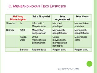 C. MEMBANDINGKAN TEKS EKSPOSISI
Hal Yang
Dibandingkan
Teks Eksposisi Teks
Argumentasi
Teks Narasi
Struktur Isi Informatif /
Menjelaskan
Memberi
pendapat
Menceritakan
peristiwa
Kaidah Sifat Menambah
pengetahuan
Menambah
pengetahuan
Menambah
pengetahuan
Fakta,
Data
Untuk
memperjelas
pemahaman
Untuk
meyakinkan/
membuktikan
pendapat
Melengkapi
cerita
Bahasa Ragam Baku Ragam baku Ragam baku
SMA ISLAM ALFALAH JAMBI
 