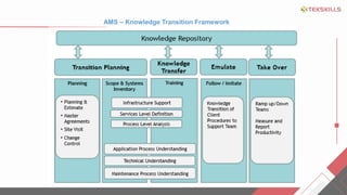 AMS C Knowledge Transition Framework
 