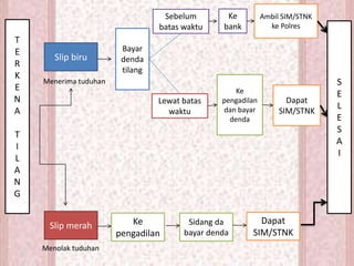 T
E
R
K
E
N
A
T
I
L
A
N
G
Slip biru
Slip merah
Bayar
denda
tilang
Sebelum
batas waktu
Lewat batas
waktu
S
E
L
E
S
A
I
Ke
pengadilan
Sidang da
bayar denda
Dapat
SIM/STNK
Ke
pengadilan
dan bayar
denda
Ke
bank
Ambil SIM/STNK
ke Polres
Dapat
SIM/STNK
Menerima tuduhan
Menolak tuduhan
 