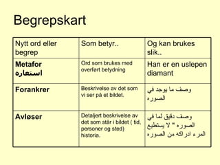 Begrepskart Han er en uslepen diamant Ord som brukes med overført betydning Metafor  استعاره   وصف دقيق لما في الصوره  "  لا يستطيع المرء ادراكه من الصوره Detaljert beskrivelse av det som står i bildet ( tid, personer og sted) historia. Avløser وصف ما يوجد في الصوره Beskrivelse av det som vi ser på et bildet.  Forankrer Og kan brukes slik.. Som betyr.. Nytt ord eller begrep 