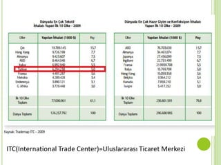 ITC(International Trade Center)=Uluslararası Ticaret Merkezi
 