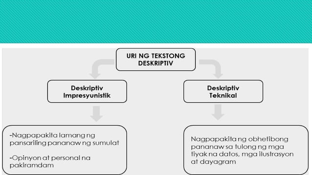 Mga uri ng Tekstong deskriptibo at kahulugan | PPTX