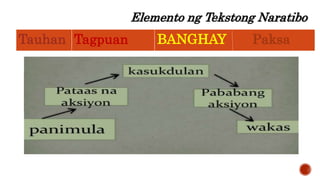 Elemento ng Tekstong Naratibo
Tauhan Tagpuan BANGHAY Paksa
Tumutukoy sa pagkakasaunod
sunod ng pangyayari.
 