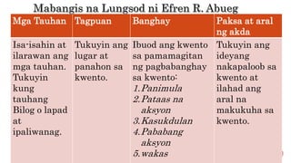 Mga Tauhan Tagpuan Banghay Paksa at aral
ng akda
Isa-isahin at
ilarawan ang
mga tauhan.
Tukuyin
kung
tauhang
Bilog o lapad
at
ipaliwanag.
Tukuyin ang
lugar at
panahon sa
kwento.
Ibuod ang kwento
sa pamamagitan
ng pagbabanghay
sa kwento:
1.Panimula
2.Pataas na
aksyon
3.Kasukdulan
4.Pababang
aksyon
5.wakas
Tukuyin ang
ideyang
nakapaloob sa
kwento at
ilahad ang
aral na
makukuha sa
kwento.
 