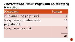 Performance Task: Pagsusuri sa tekstong
Naratibo.
Kraytirya Puntos
Nilalaman ng pagsusuri 10
Kaayusan at malinaw na
paglalahad
10
Kaayusan ng sulat 5
____
25
 