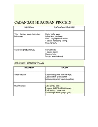 CADANGAN HIDANGAN PROTEIN
MAKANAN CADANGAN HIDANGAN
Telur, daging, ayam, ikan dan
kekacang
¨ 1 ketul peha ayam
¨ 1 ekor ikan kembung
¨ 2 ketul daging tanpa lemak
¨ ½ cawan kekacang kering
¨ 1 keping tauhu
Susu dan produk tenusu ¨ 1 cawan susu
¨ ½ cawan dadih
¨ 1 keping keju
¨ Tenusu rendah lemak
CADANGAN HIDANGAN VITAMIN
MAKANAN SAJIAN
Sayur-sayuran ¨ ½ cawan sayuran berdaun hijau
¨ ½ cawan lain-lain sayuran
¨ ½ cawan sayuran buah dan ubian.
Buah-buahan ¨ ½ biji jambu batu
¨ 1 potong betik/ tembikai/ nenas
¨ 1 biji pisang / oren/ epal
¨ ½ cawan jus buah (tanpa gula)
 