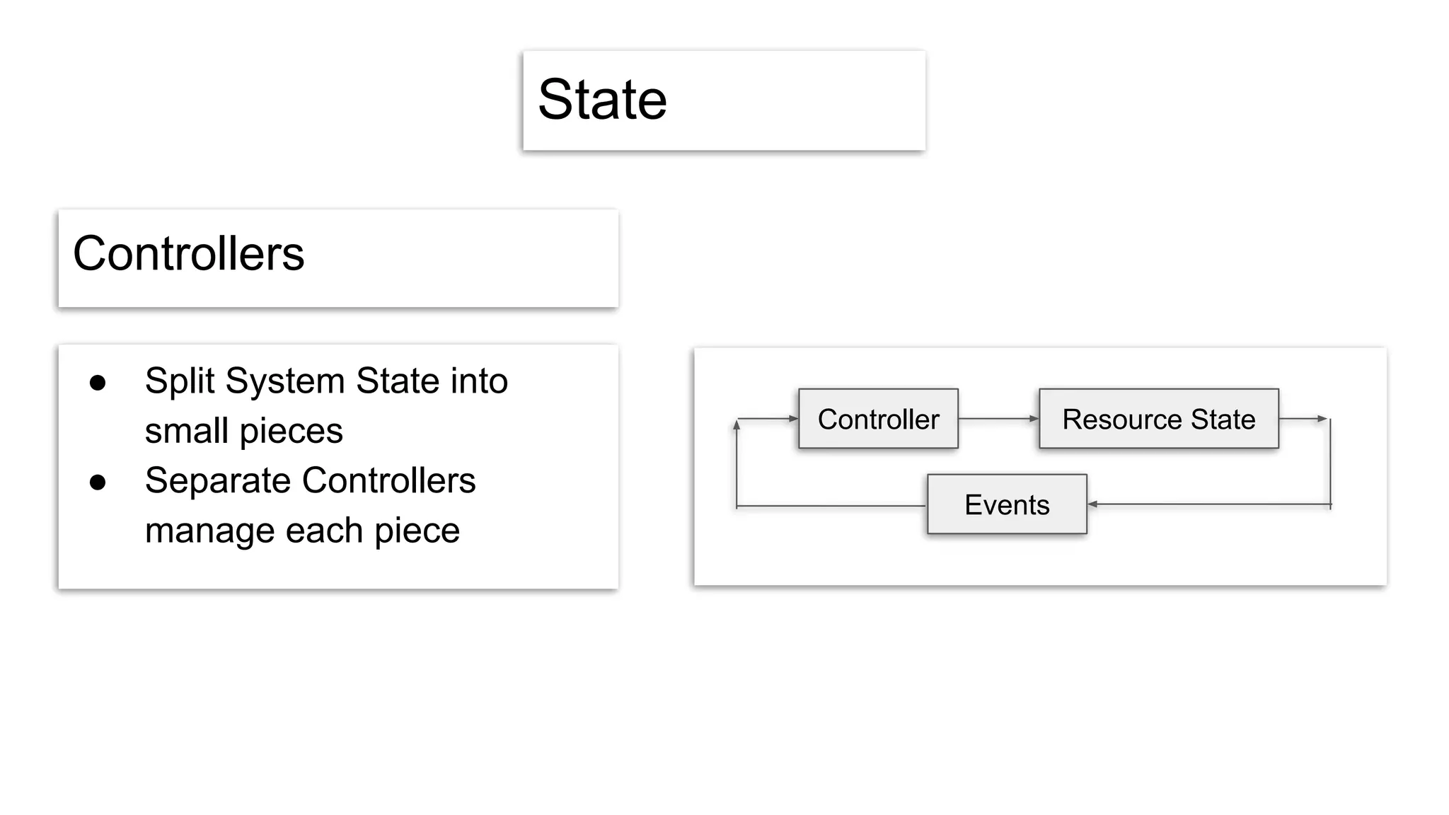 State
Controllers
● Split System State into
small pieces
● Separate Controllers
manage each piece
Resource StateController
Events
 
