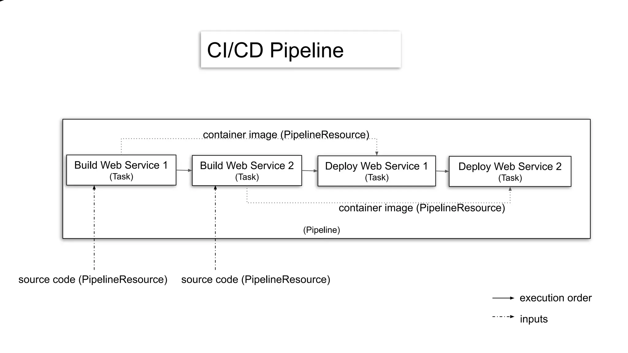 CI/CD Pipeline
Build Web Service 1
(Task)
Build Web Service 2
(Task)
Deploy Web Service 1
(Task)
Deploy Web Service 2
(Task)
container image (PipelineResource)
container image (PipelineResource)
(Pipeline)
source code (PipelineResource) source code (PipelineResource)
execution order
inputs
 