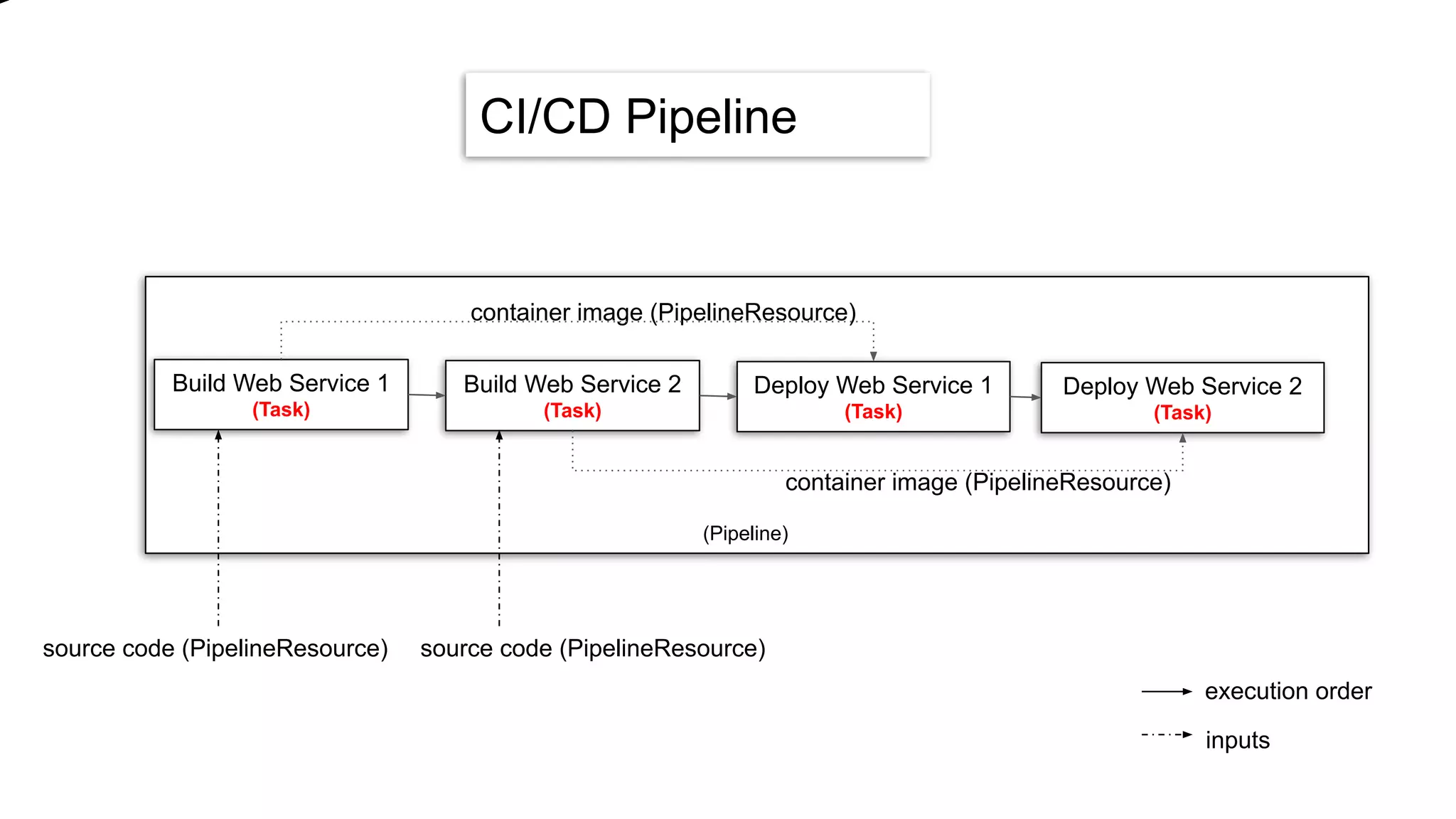 CI/CD Pipeline
Build Web Service 1
(Task)
Build Web Service 2
(Task)
Deploy Web Service 1
(Task)
Deploy Web Service 2
(Task)
container image (PipelineResource)
container image (PipelineResource)
(Pipeline)
source code (PipelineResource) source code (PipelineResource)
execution order
inputs
 