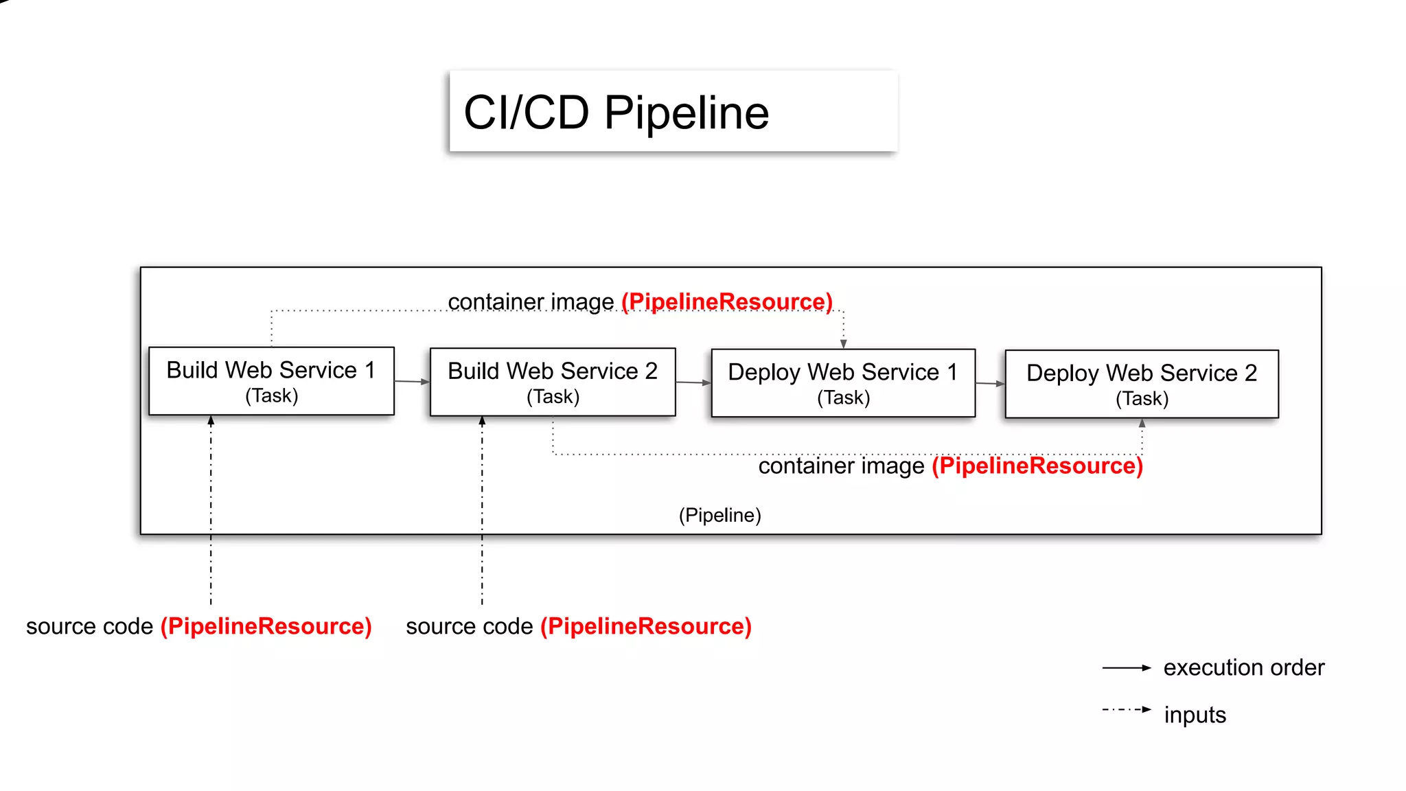 CI/CD Pipeline
Build Web Service 1
(Task)
Build Web Service 2
(Task)
Deploy Web Service 1
(Task)
Deploy Web Service 2
(Task)
container image (PipelineResource)
container image (PipelineResource)
(Pipeline)
source code (PipelineResource) source code (PipelineResource)
execution order
inputs
 