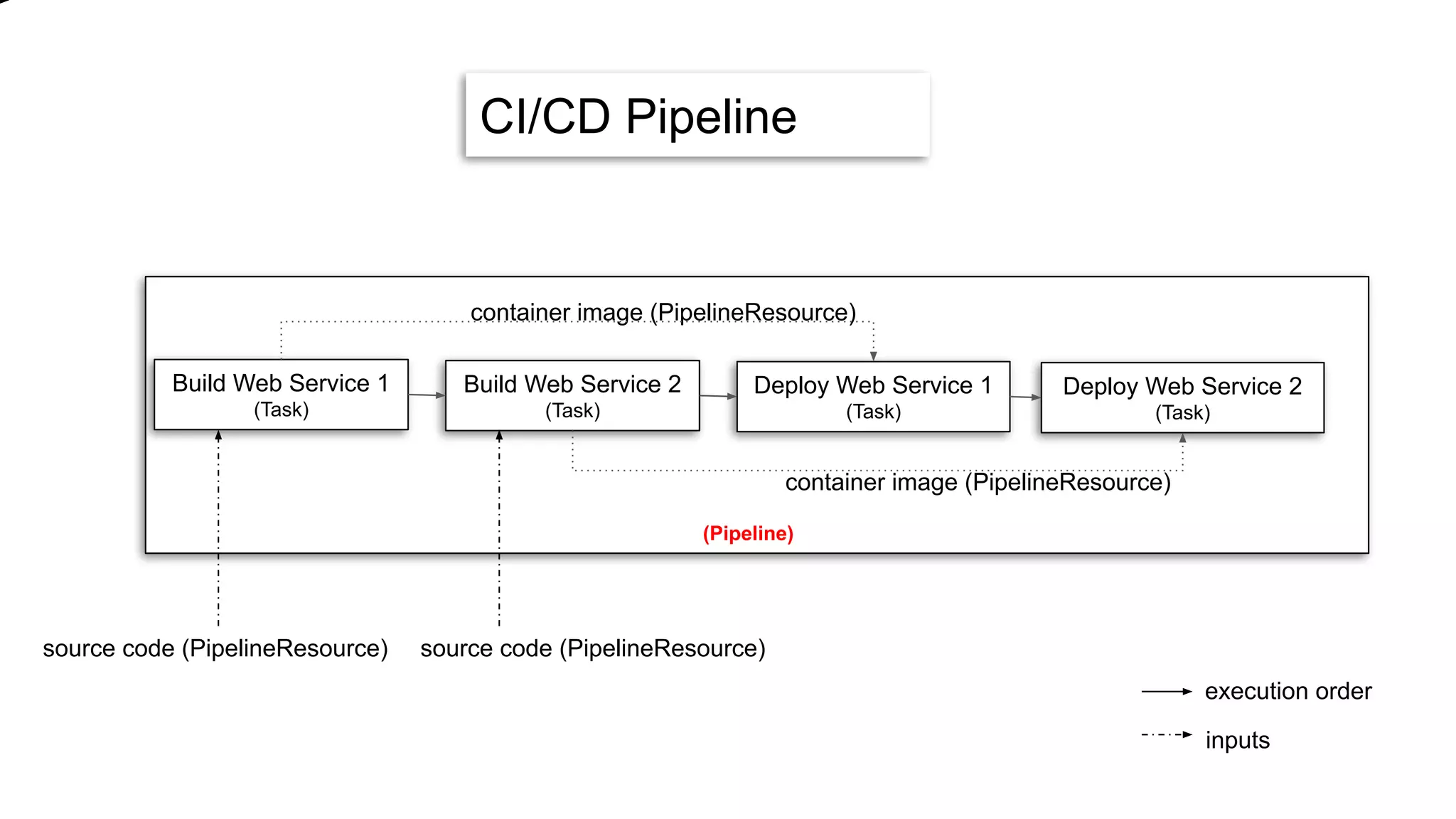 CI/CD Pipeline
Build Web Service 1
(Task)
Build Web Service 2
(Task)
Deploy Web Service 1
(Task)
Deploy Web Service 2
(Task)
container image (PipelineResource)
container image (PipelineResource)
(Pipeline)
source code (PipelineResource) source code (PipelineResource)
execution order
inputs
 